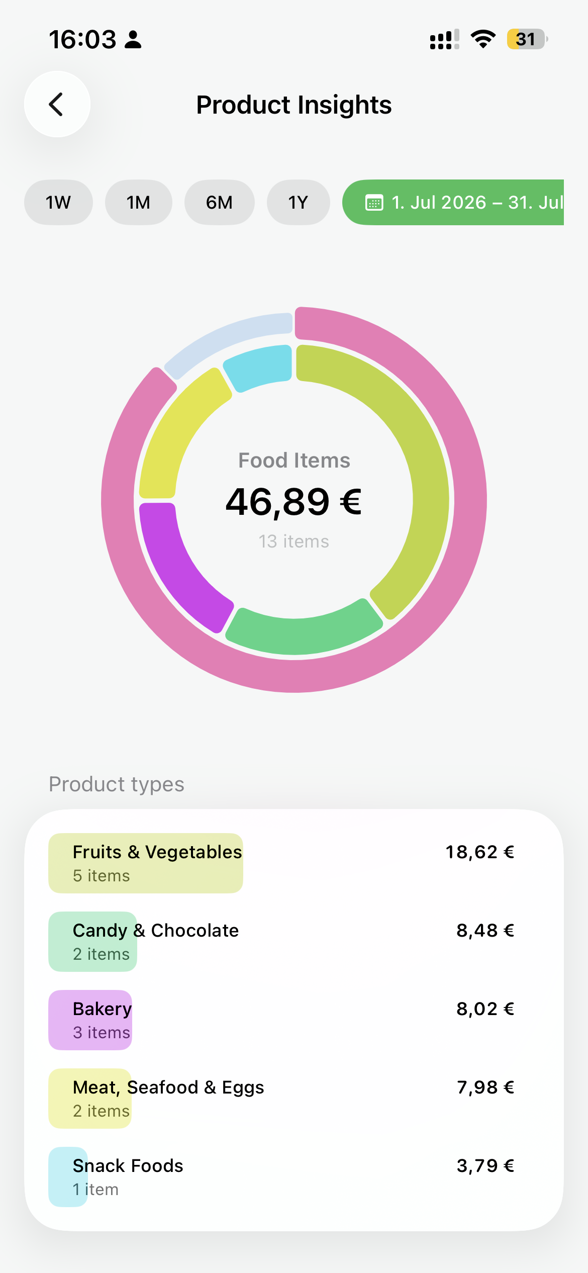 Spendlit product insights showing spending by food product type